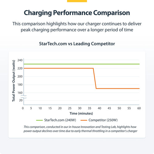 StarTech.com 4-Port Multi-Device USB-C Charger, 240W Total, Single Port 140W EPR, PD 3.1, Screw Locking Ports, Surface Mounting, Ideal for Boardrooms, 2x 10ft USB-C Side Locking 240W Cables Included