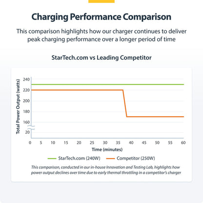 StarTech.com 4-Port Multi-Device USB-C Charger, 240W Total, Single Port 140W EPR, PD 3.1, Screw Locking Ports, Surface Mounting, Ideal for Boardrooms, 2x 10ft USB-C Side Locking 240W Cables Included