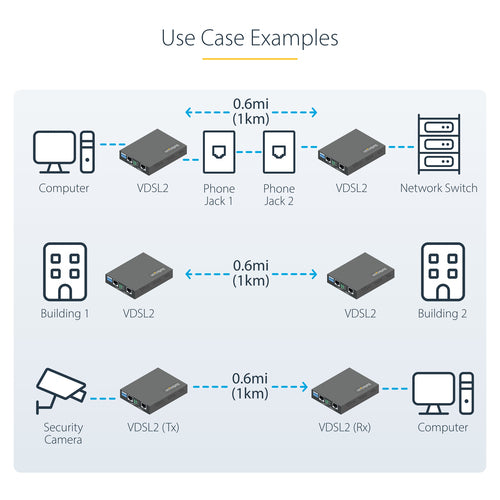 StarTech.com VDSL2 Ethernet Extender Kit over Single Pair Wire, Up to 0.6mi (1km) Long Range LAN Repeater over Phone Line/CAT5e/CAT6, Up to 300Mbps, Replacement for 110VDSLEXT - TAA