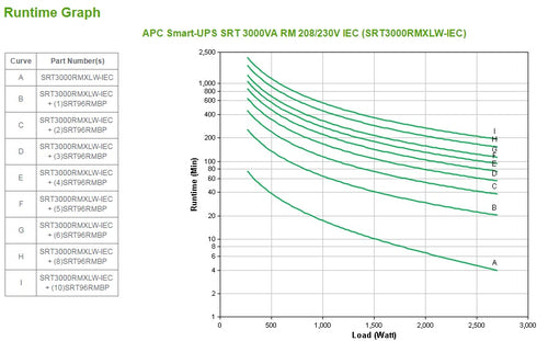 APC Smart-UPS On-Line, 3kVA, Rackmount 2U, 208V/230V, 6x C13+2x C19 IEC outlets, SmartSlot, Extended runtime, W/ rail kit