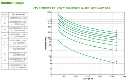 APC Smart-UPS On-Line, 3kVA, Rackmount 2U, 208V/230V, 6x C13+2x C19 IEC outlets, SmartSlot, Extended runtime, W/ rail kit