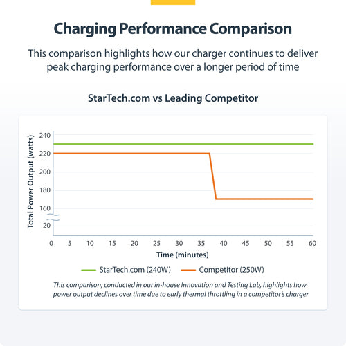 StarTech.com 4-Port Multi-Device USB-C Charger, 240W Total, Single Port 140W EPR, PD 3.1, Screw Locking Ports, Boardrooms, Bracket incl. for Surface Mounting