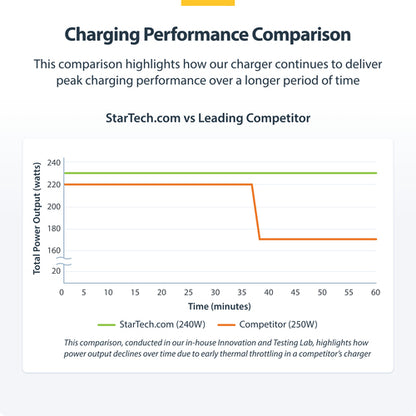 StarTech.com 4-Port Multi-Device USB-C Charger, 240W Total, Single Port 140W EPR, PD 3.1, Screw Locking Ports, Boardrooms, Bracket incl. for Surface Mounting