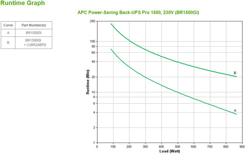 APC Back-UPS Pro, 1500VA/865W, Tower, 230V, 10x IEC C13 outlets, AVR, LCD, User Replaceable Battery