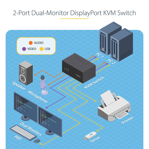 StarTech.com 2-Port Dual-Monitor DisplayPort KVM Switch, 4K 60Hz, 2x USB 5Gbps Hub Ports, 2x USB 2.0 HID Ports, Hotkey and Push-Button Switching, TAA Compliant - 3.5mm Audio, HDCP