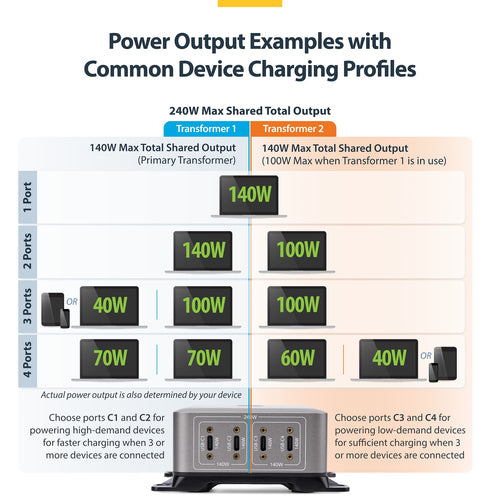 StarTech.com 4-Port Multi-Device USB-C Charger, 240W Total, Single Port 140W EPR, PD 3.1, Screw Locking Ports, Surface Mounting, Ideal for Boardrooms, 2x 10ft USB-C Side Locking 240W Cables Included